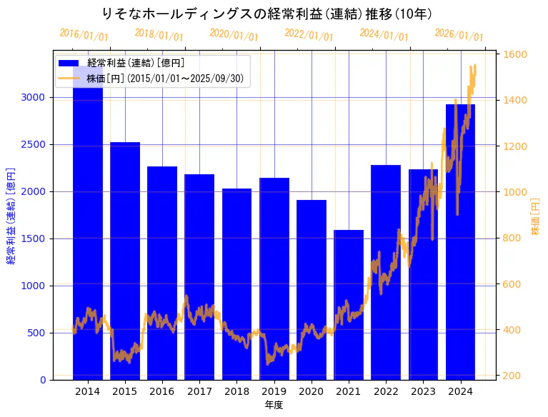 株式会社りそなホールディングスの経常利益(連結)と株価の10年間推移(2軸グラフ)