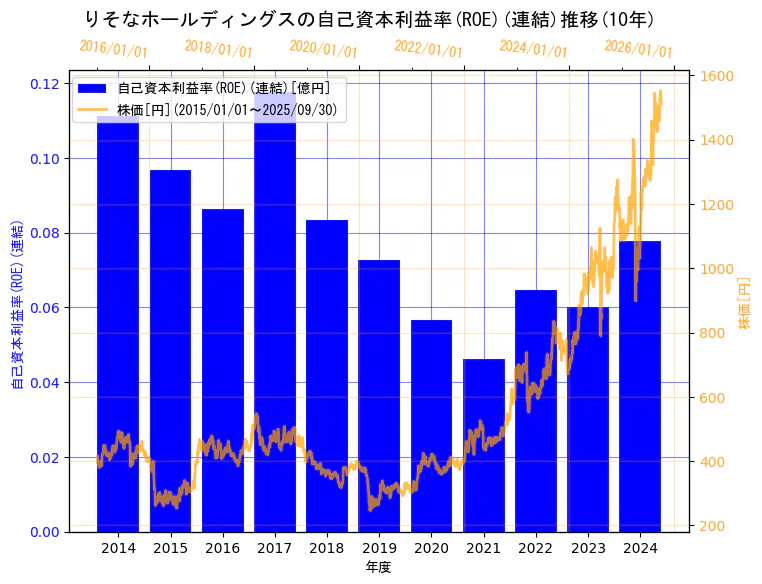 株式会社りそなホールディングスの自己資本利益率(ROE)(連結)と株価の10年間推移(2軸グラフ)