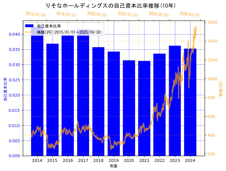 株式会社りそなホールディングスの自己資本比率と株価の10年間推移(2軸グラフ)