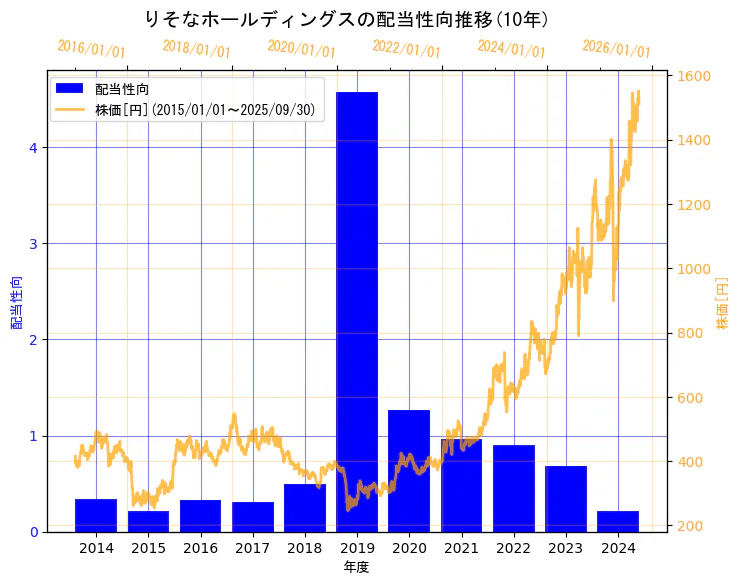 株式会社りそなホールディングスの配当性向と株価の10年間推移(2軸グラフ)