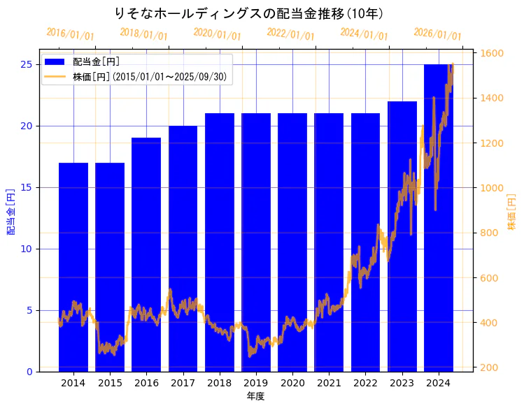株式会社りそなホールディングスの配当金と株価の10年間推移(2軸グラフ)