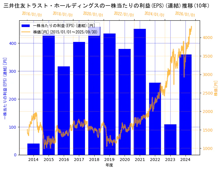 三井住友トラスト・ホールディングス株式会社の一株当たりの利益(EPS)(連結)と株価の10年間推移(2軸グラフ)