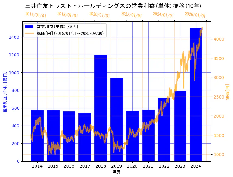 三井住友トラスト・ホールディングス株式会社の営業利益(単体)と株価の10年間推移(2軸グラフ)