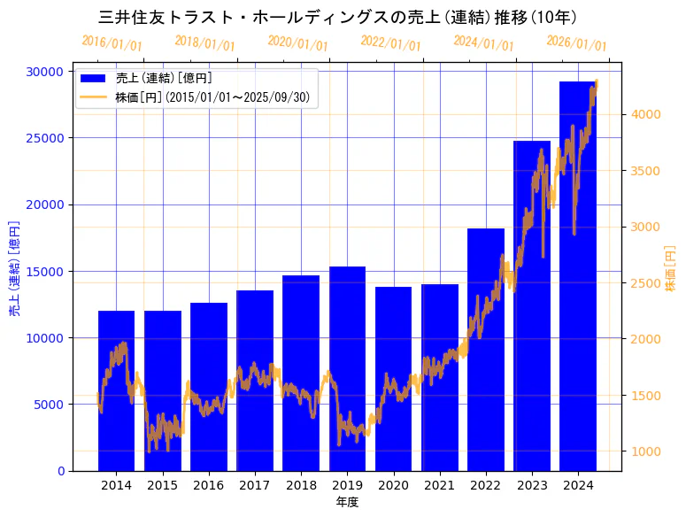 三井住友トラスト・ホールディングス株式会社の売上(連結)と株価の10年間推移(2軸グラフ)