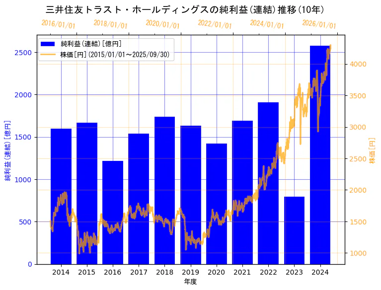 三井住友トラスト・ホールディングス株式会社の純利益(連結)と株価の10年間推移(2軸グラフ)