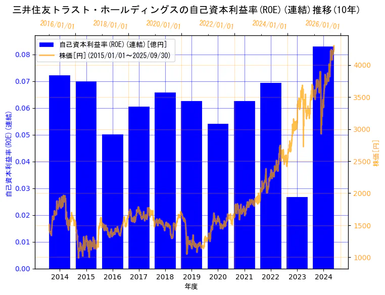 三井住友トラスト・ホールディングス株式会社の自己資本利益率(ROE)(連結)と株価の10年間推移(2軸グラフ)