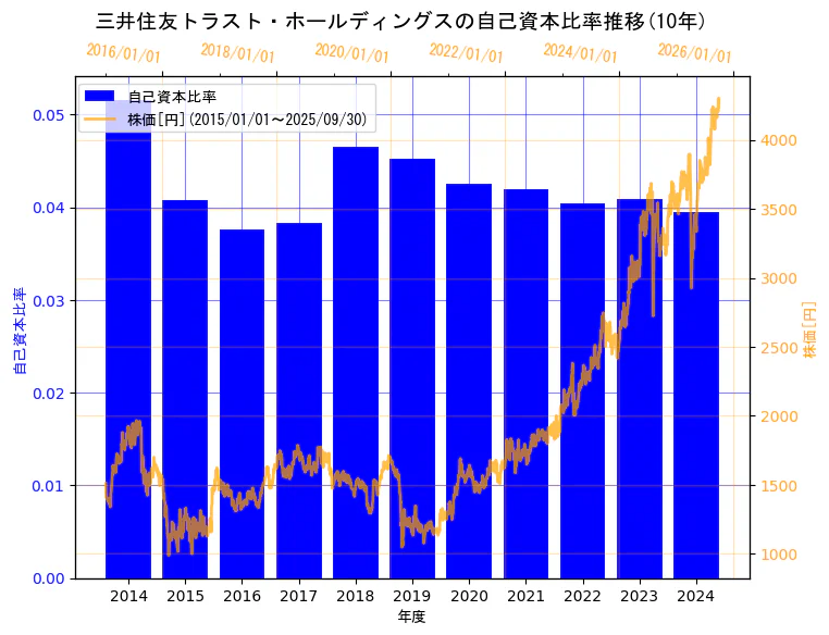 三井住友トラスト・ホールディングス株式会社の自己資本比率と株価の10年間推移(2軸グラフ)