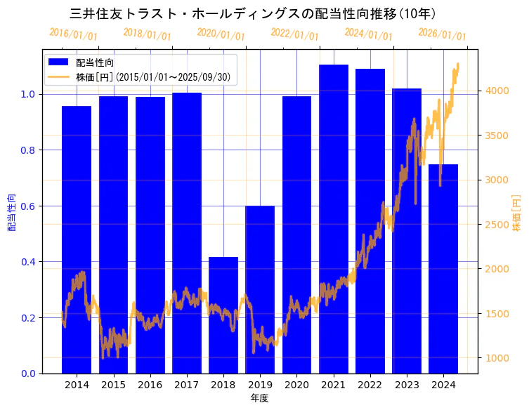 三井住友トラスト・ホールディングス株式会社の配当性向と株価の10年間推移(2軸グラフ)