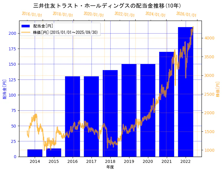 三井住友トラスト・ホールディングス株式会社の配当金と株価の10年間推移(2軸グラフ)