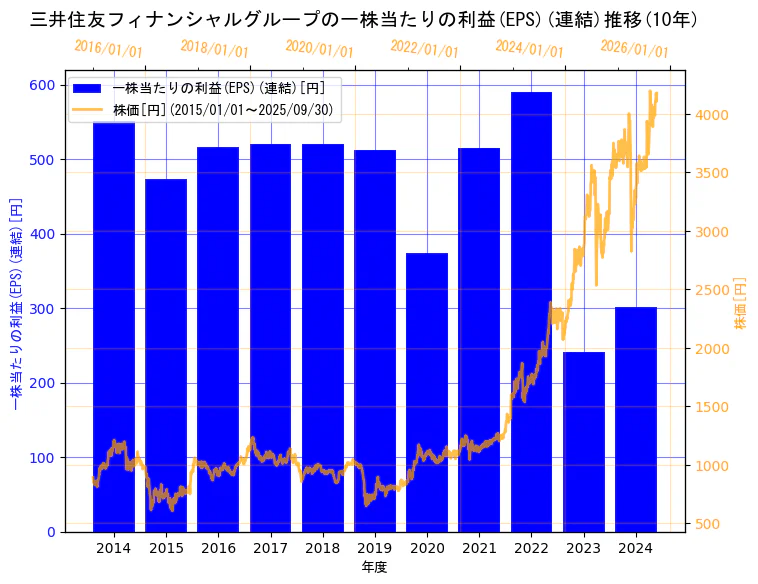 株式会社三井住友フィナンシャルグループの一株当たりの利益(EPS)(連結)と株価の10年間推移(2軸グラフ)