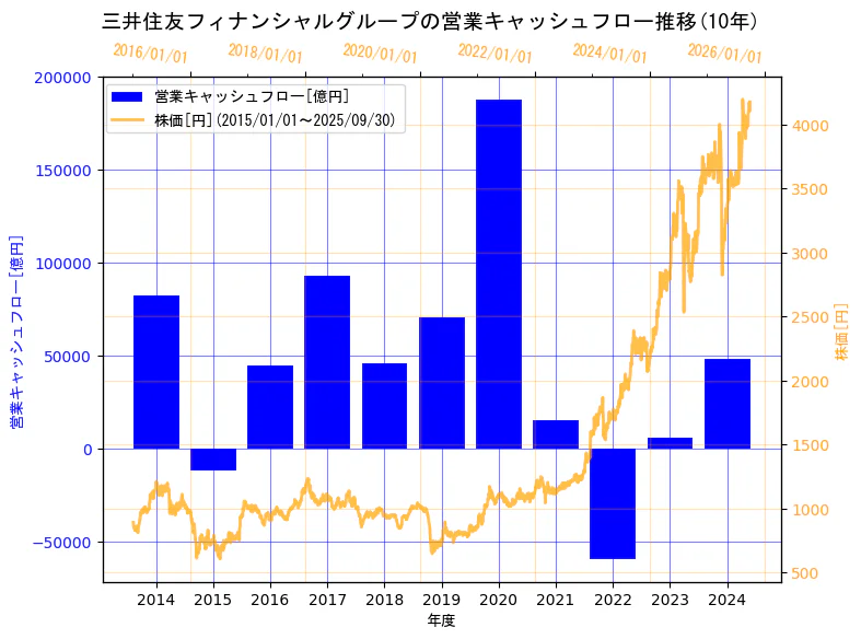 株式会社三井住友フィナンシャルグループの営業キャッシュフローと株価の10年間推移(2軸グラフ)