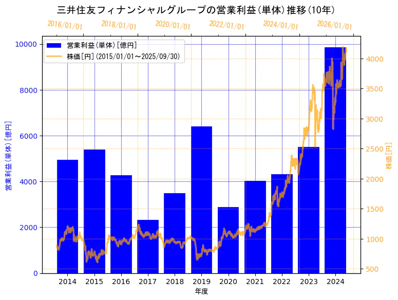 株式会社三井住友フィナンシャルグループの営業利益(単体)と株価の10年間推移(2軸グラフ)