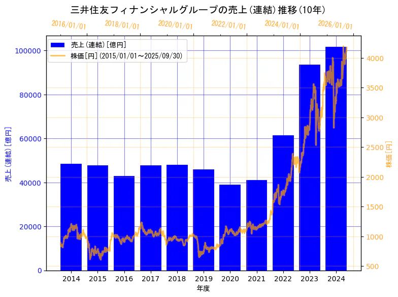 株式会社三井住友フィナンシャルグループの売上(連結)と株価の10年間推移(2軸グラフ)