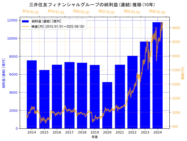 株式会社三井住友フィナンシャルグループの純利益(連結)と株価の10年間推移(2軸グラフ)