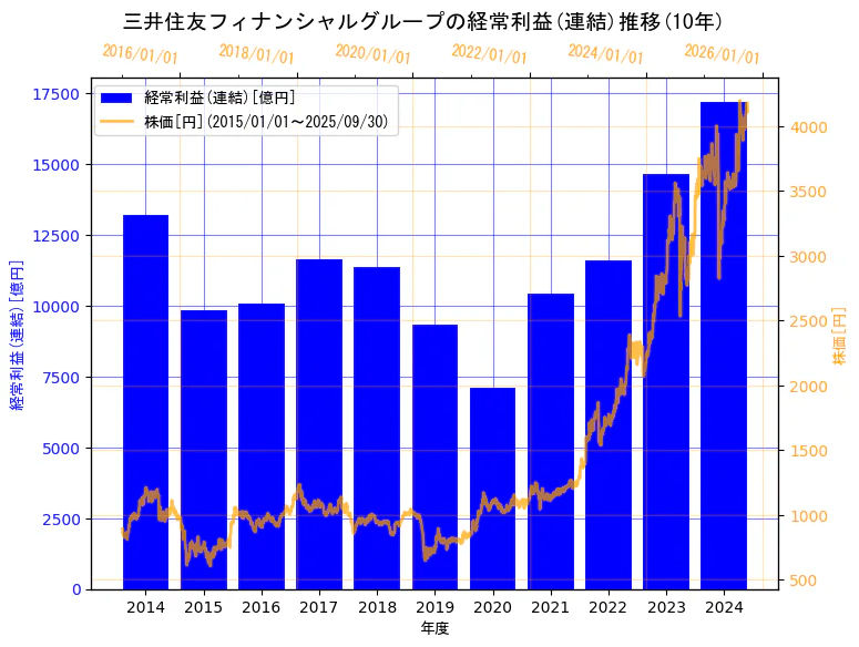 株式会社三井住友フィナンシャルグループの経常利益(連結)と株価の10年間推移(2軸グラフ)