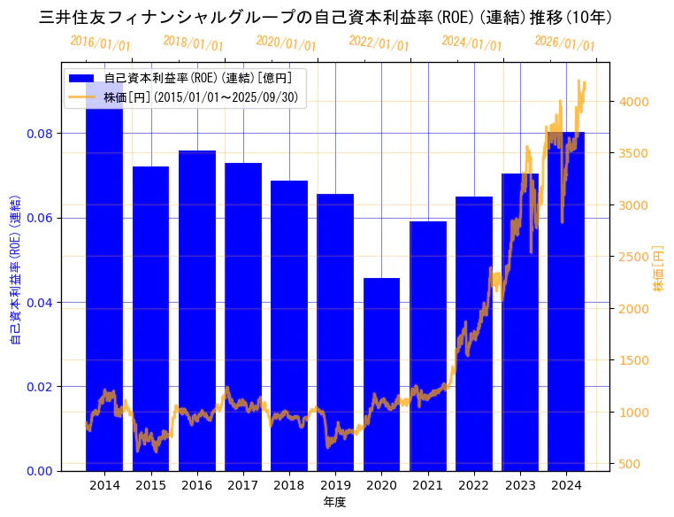 株式会社三井住友フィナンシャルグループの自己資本利益率(ROE)(連結)と株価の10年間推移(2軸グラフ)