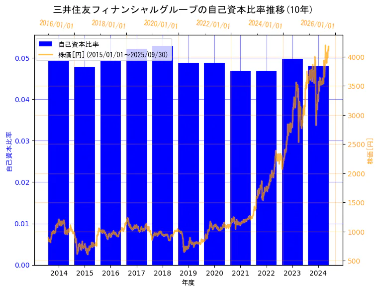株式会社三井住友フィナンシャルグループの自己資本比率と株価の10年間推移(2軸グラフ)