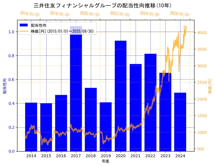 株式会社三井住友フィナンシャルグループの配当性向と株価の10年間推移(2軸グラフ)