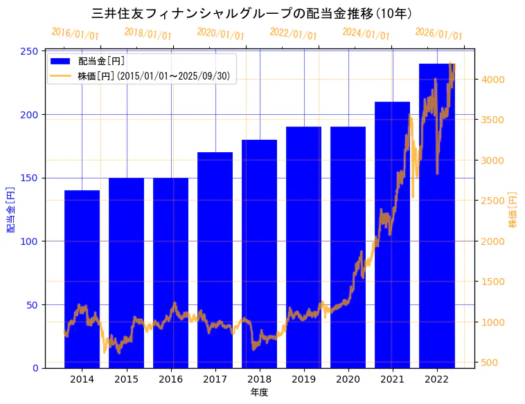 株式会社三井住友フィナンシャルグループの配当金と株価の10年間推移(2軸グラフ)