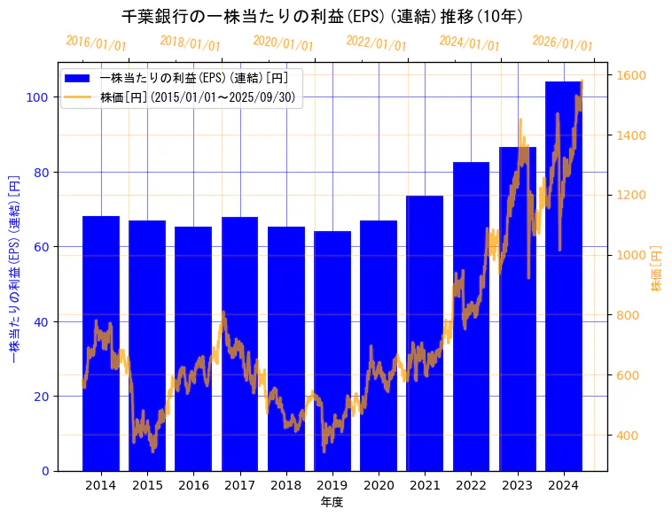 株式会社千葉銀行の一株当たりの利益(EPS)(連結)と株価の10年間推移(2軸グラフ)