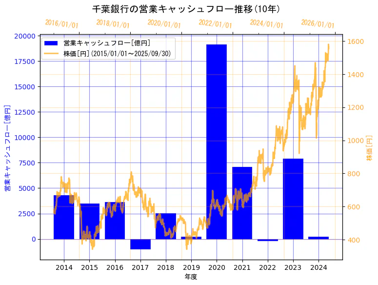 株式会社千葉銀行の営業キャッシュフローと株価の10年間推移(2軸グラフ)
