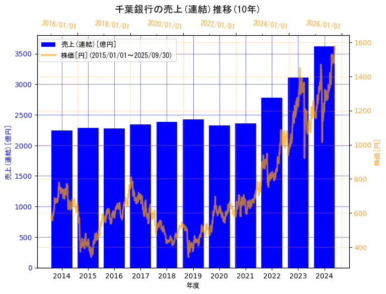 株式会社千葉銀行の売上(連結)と株価の10年間推移(2軸グラフ)