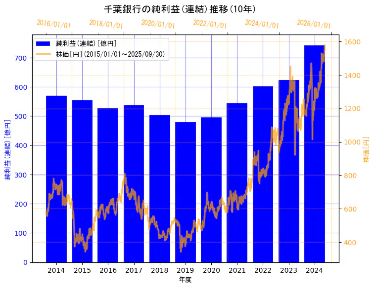 株式会社千葉銀行の純利益(連結)と株価の10年間推移(2軸グラフ)