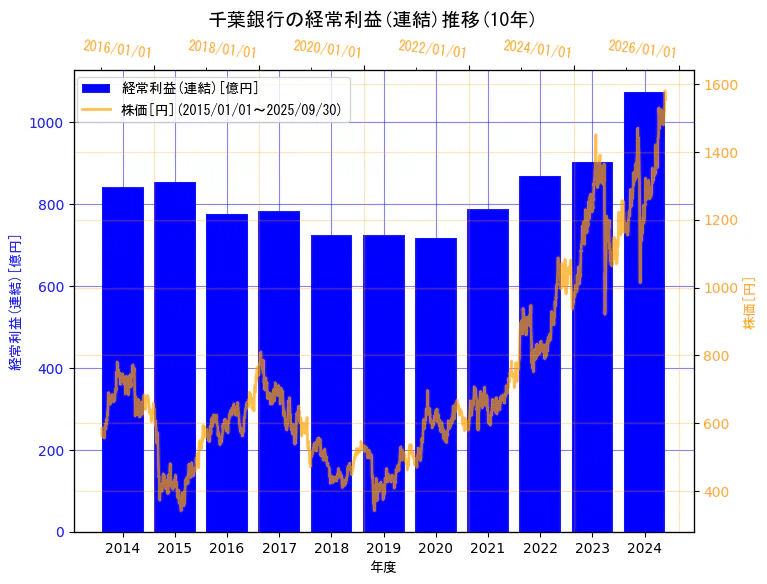 株式会社千葉銀行の経常利益(連結)と株価の10年間推移(2軸グラフ)