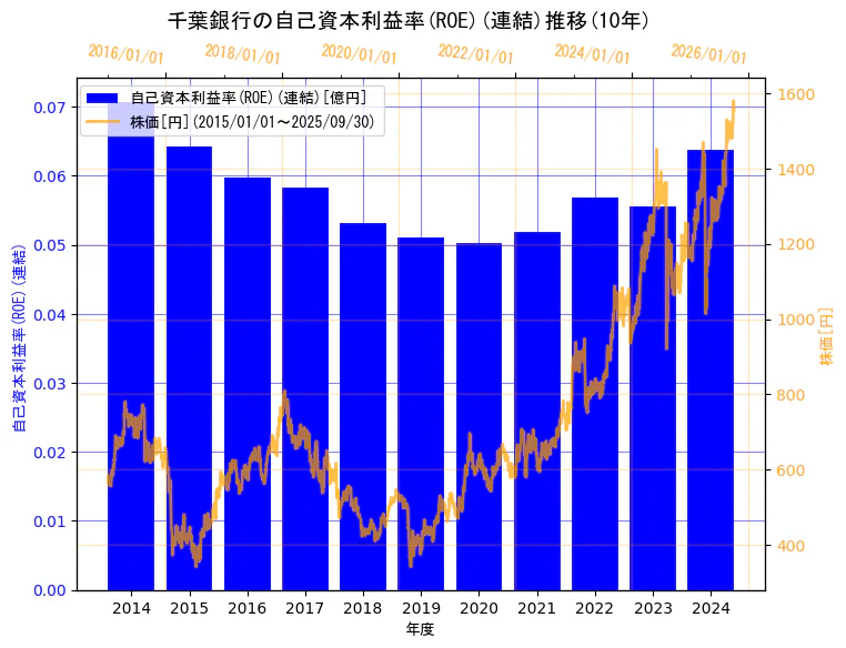 株式会社千葉銀行の自己資本利益率(ROE)(連結)と株価の10年間推移(2軸グラフ)
