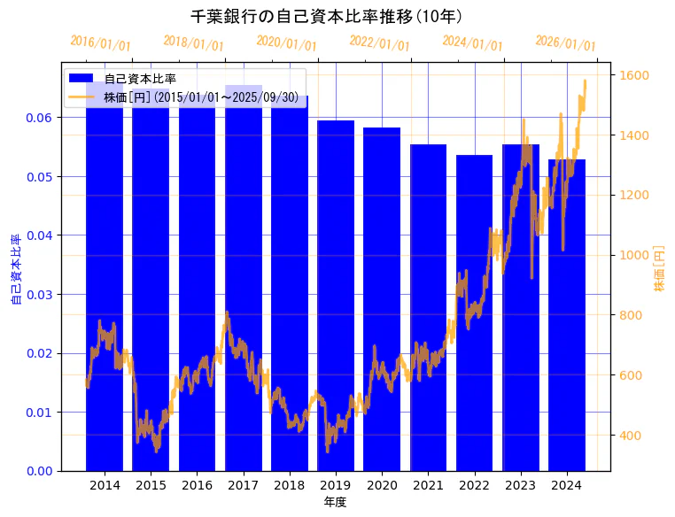 株式会社千葉銀行の自己資本比率と株価の10年間推移(2軸グラフ)