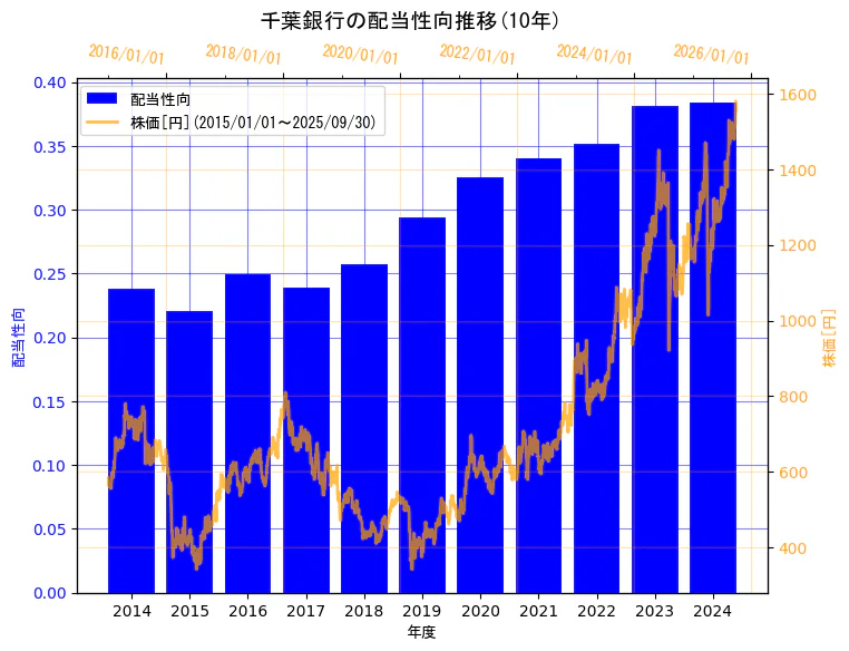 株式会社千葉銀行の配当性向と株価の10年間推移(2軸グラフ)