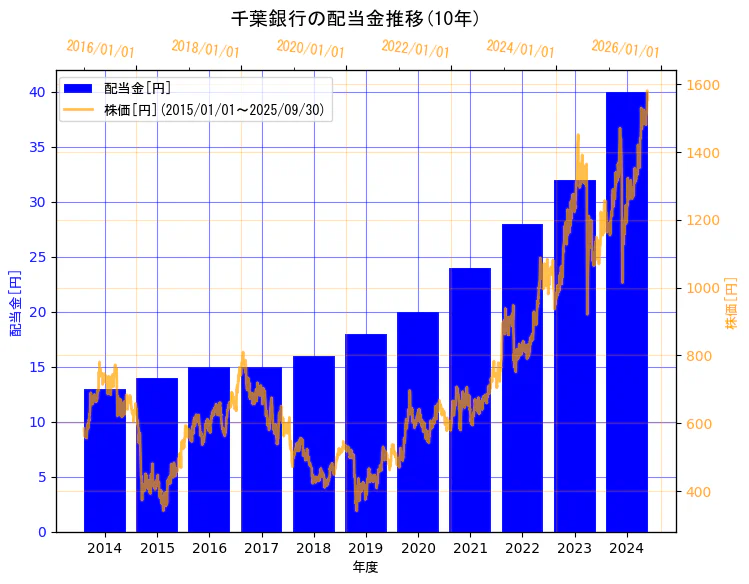株式会社千葉銀行の配当金と株価の10年間推移(2軸グラフ)