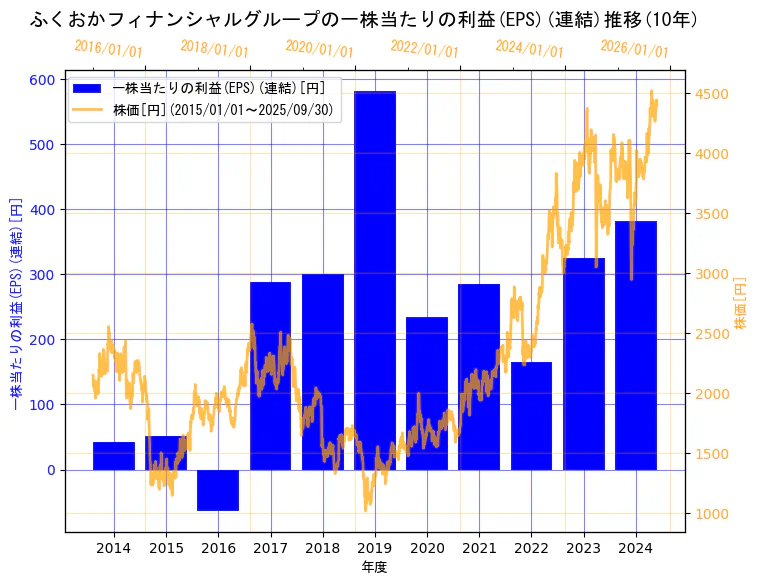 株式会社ふくおかフィナンシャルグループの一株当たりの利益(EPS)(連結)と株価の10年間推移(2軸グラフ)