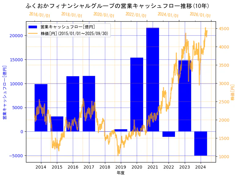 株式会社ふくおかフィナンシャルグループの営業キャッシュフローと株価の10年間推移(2軸グラフ)