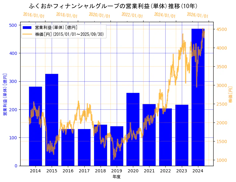 株式会社ふくおかフィナンシャルグループの営業利益(単体)と株価の10年間推移(2軸グラフ)