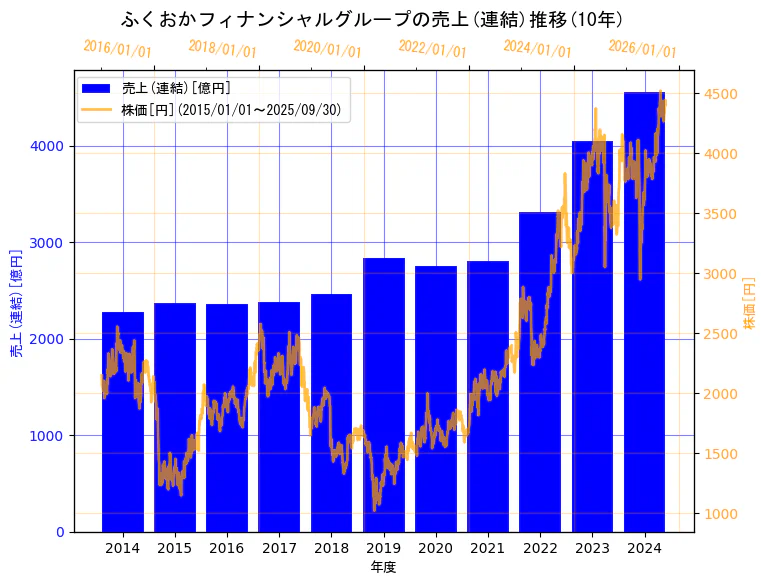 株式会社ふくおかフィナンシャルグループの売上(連結)と株価の10年間推移(2軸グラフ)