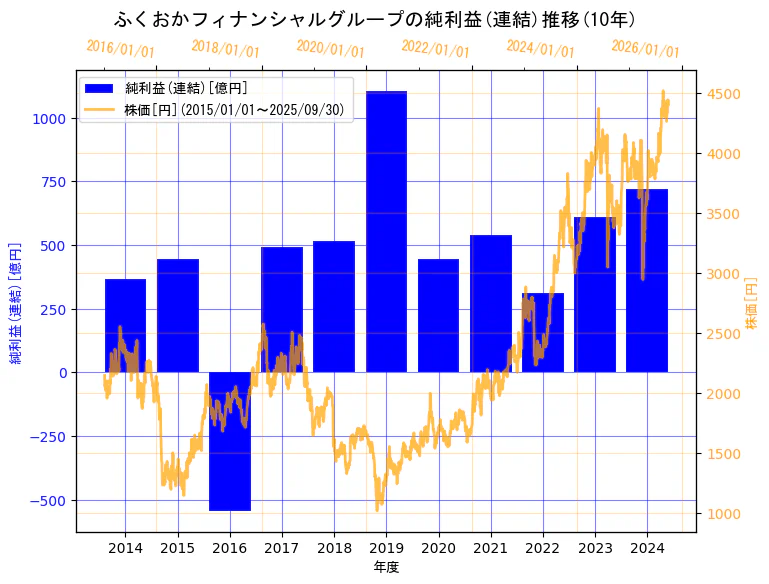 株式会社ふくおかフィナンシャルグループの純利益(連結)と株価の10年間推移(2軸グラフ)