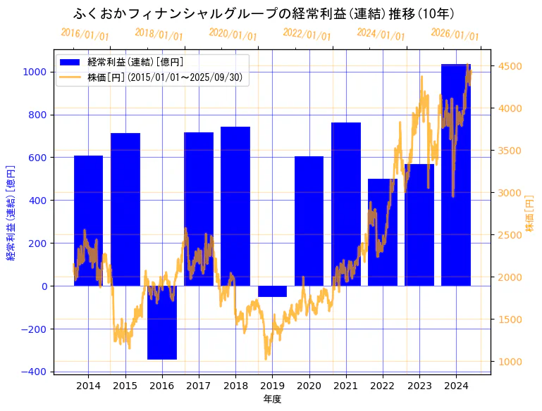 株式会社ふくおかフィナンシャルグループの経常利益(連結)と株価の10年間推移(2軸グラフ)