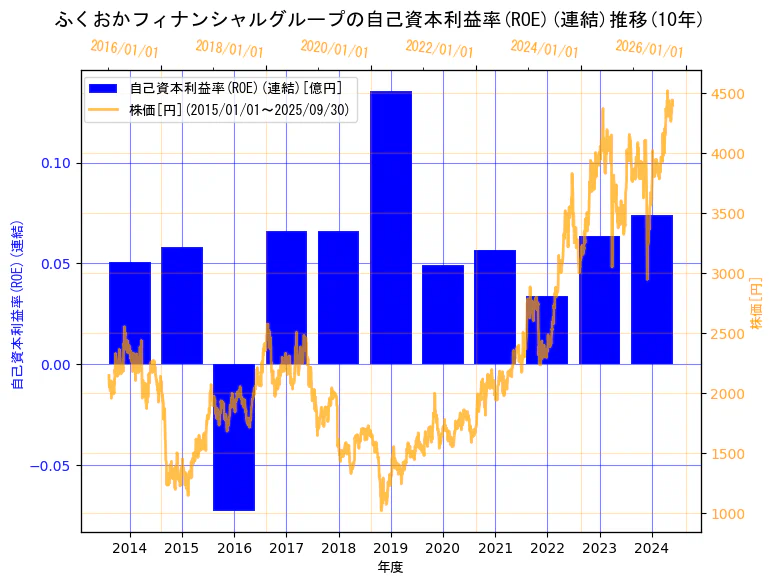 株式会社ふくおかフィナンシャルグループの自己資本利益率(ROE)(連結)と株価の10年間推移(2軸グラフ)