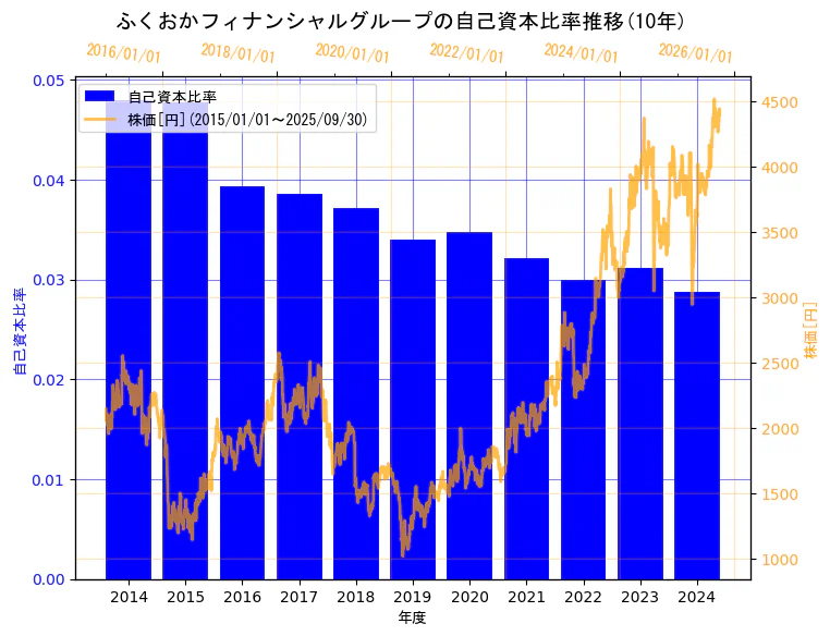 株式会社ふくおかフィナンシャルグループの自己資本比率と株価の10年間推移(2軸グラフ)