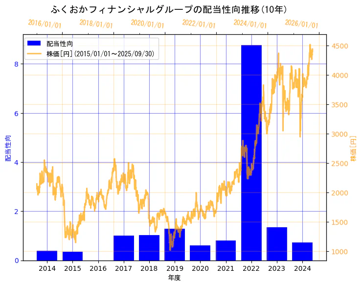 株式会社ふくおかフィナンシャルグループの配当性向と株価の10年間推移(2軸グラフ)