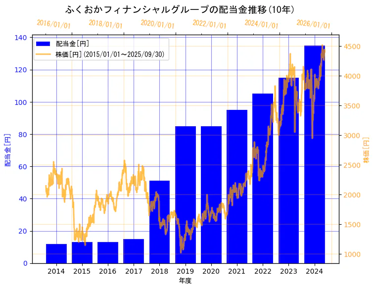 株式会社ふくおかフィナンシャルグループの配当金と株価の10年間推移(2軸グラフ)