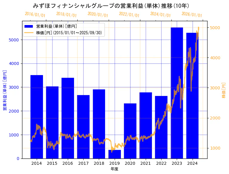 株式会社みずほフィナンシャルグループの営業利益(単体)と株価の10年間推移（2軸グラフ）