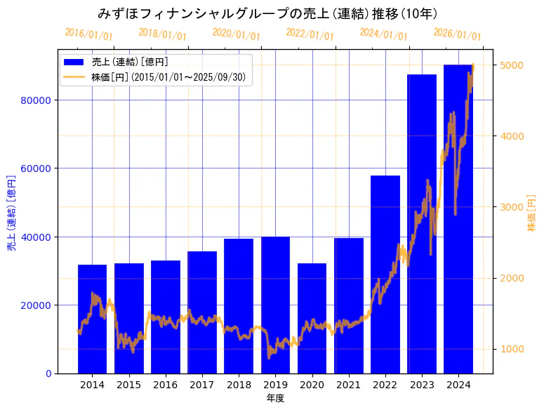 株式会社みずほフィナンシャルグループの売上(連結)と株価の10年間推移（2軸グラフ）