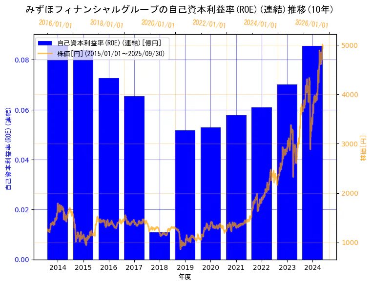 株式会社みずほフィナンシャルグループの自己資本利益率(ROE)(連結)と株価の10年間推移（2軸グラフ）