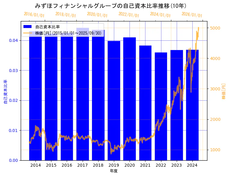 株式会社みずほフィナンシャルグループの自己資本比率と株価の10年間推移（2軸グラフ）