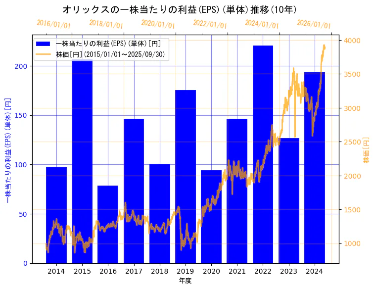 オリックス株式会社の一株当たりの利益(EPS)(単体)と株価の10年間推移（2軸グラフ）