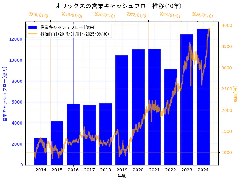 オリックス株式会社の営業キャッシュフローと株価の10年間推移（2軸グラフ）