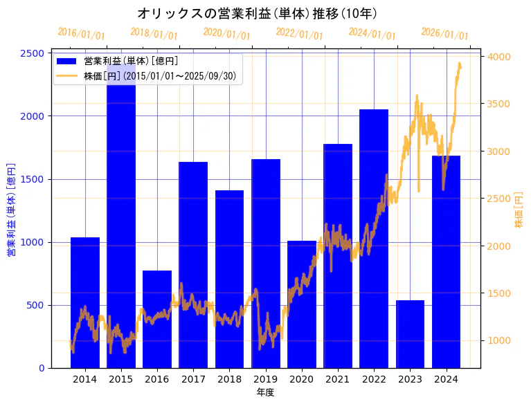 オリックス株式会社の営業利益(単体)と株価の10年間推移（2軸グラフ）