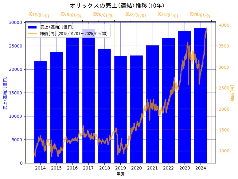 オリックス株式会社の売上(連結)と株価の10年間推移（2軸グラフ）